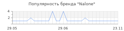 Популярность nalone