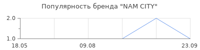 Популярность NAM CITY
