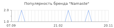 Популярность namaste