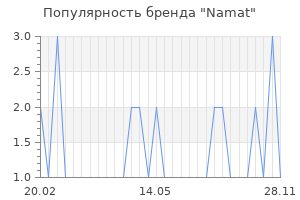 Популярность бренда namat