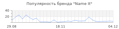 Популярность name it