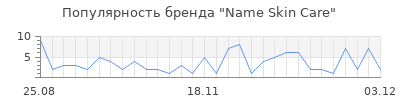 Популярность name skin care