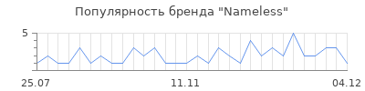 Популярность nameless