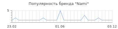 Популярность nami