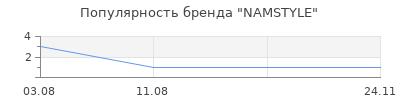 Популярность NAMSTYLE