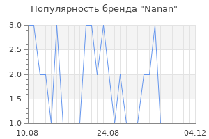Популярность бренда nanan