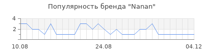 Популярность nanan