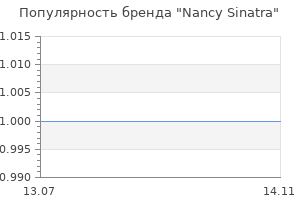 Популярность бренда Nancy Sinatra