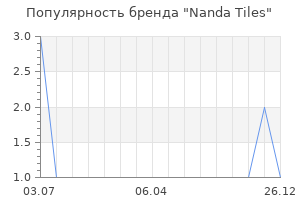 Популярность бренда nanda tiles