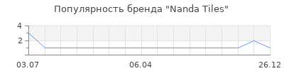 Популярность nanda tiles
