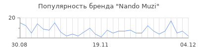 Популярность nando muzi