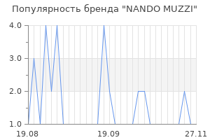 Популярность бренда nando muzzi