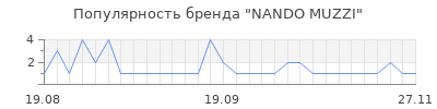 Популярность nando muzzi
