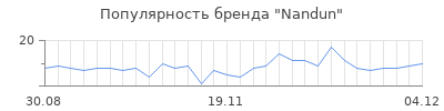 Популярность nandun