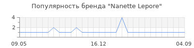 Популярность nanette lepore