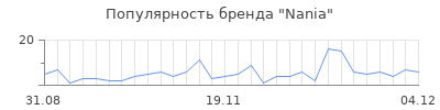 Популярность nania