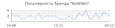 Популярность naniwa