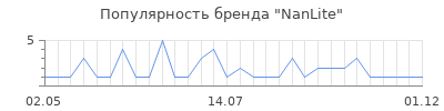 Популярность NanLite