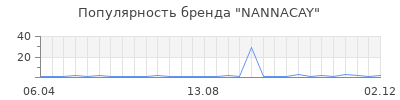 Популярность nannacay