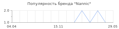 Популярность nannic