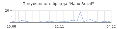 Популярность Nano Brazil