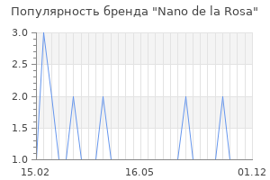 Популярность бренда nano de la rosa