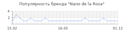 Популярность nano de la rosa
