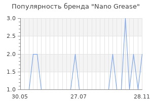 Популярность бренда Nano Grease