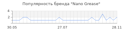 Популярность Nano Grease