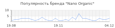 Популярность nano organic