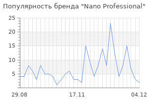 Популярность бренда nano professional