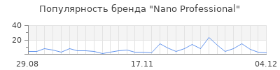 Популярность nano professional