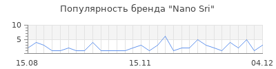 Популярность nano sri