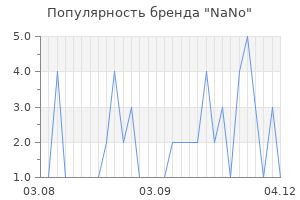 Популярность бренда nano