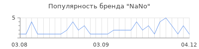 Популярность nano