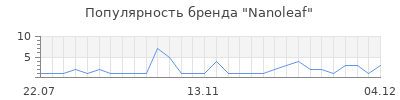 Популярность nanoleaf