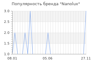 Популярность бренда Nanolux