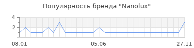 Популярность Nanolux