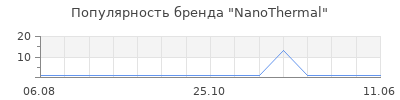 Популярность nanothermal