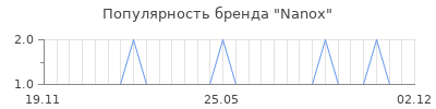 Популярность nanox