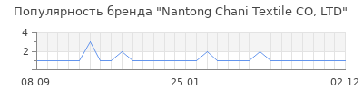 Популярность nantong chani textile co ltd