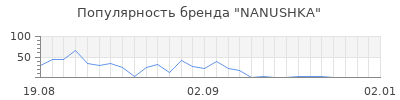 Популярность nanushka
