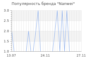Популярность бренда nanwei