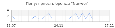 Популярность nanwei