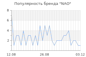 Популярность бренда NAO