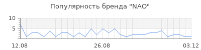 Популярность NAO