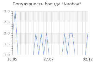Популярность бренда naobay