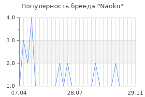 Популярность бренда naoko