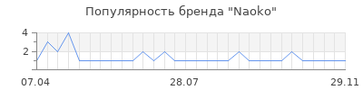 Популярность naoko