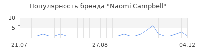 Популярность naomi campbell